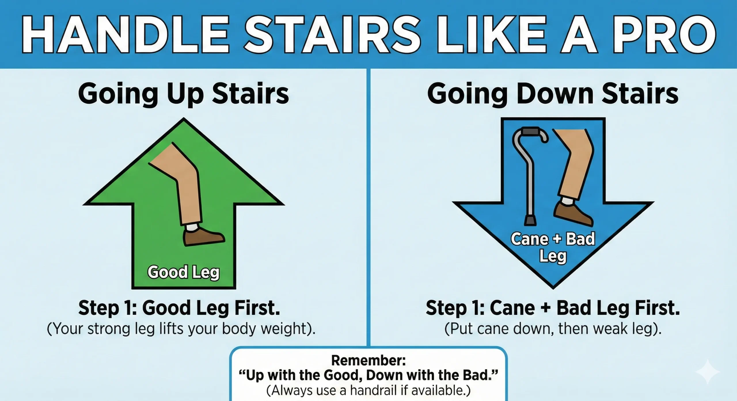 Stair walking guide with cane