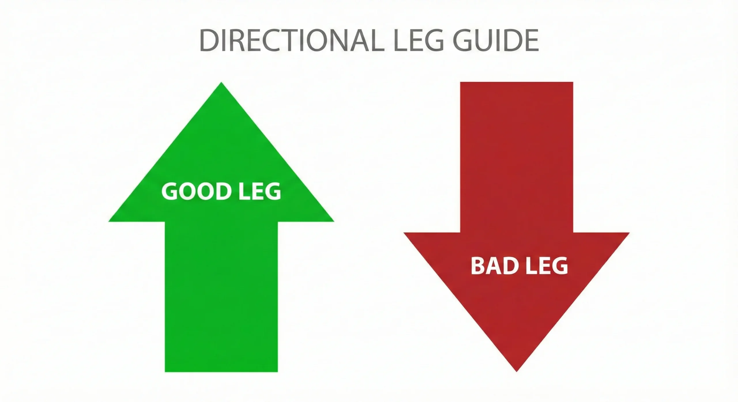 Infographic showing Green Arrow Up for Good Leg and Red Arrow Down for Bad Leg