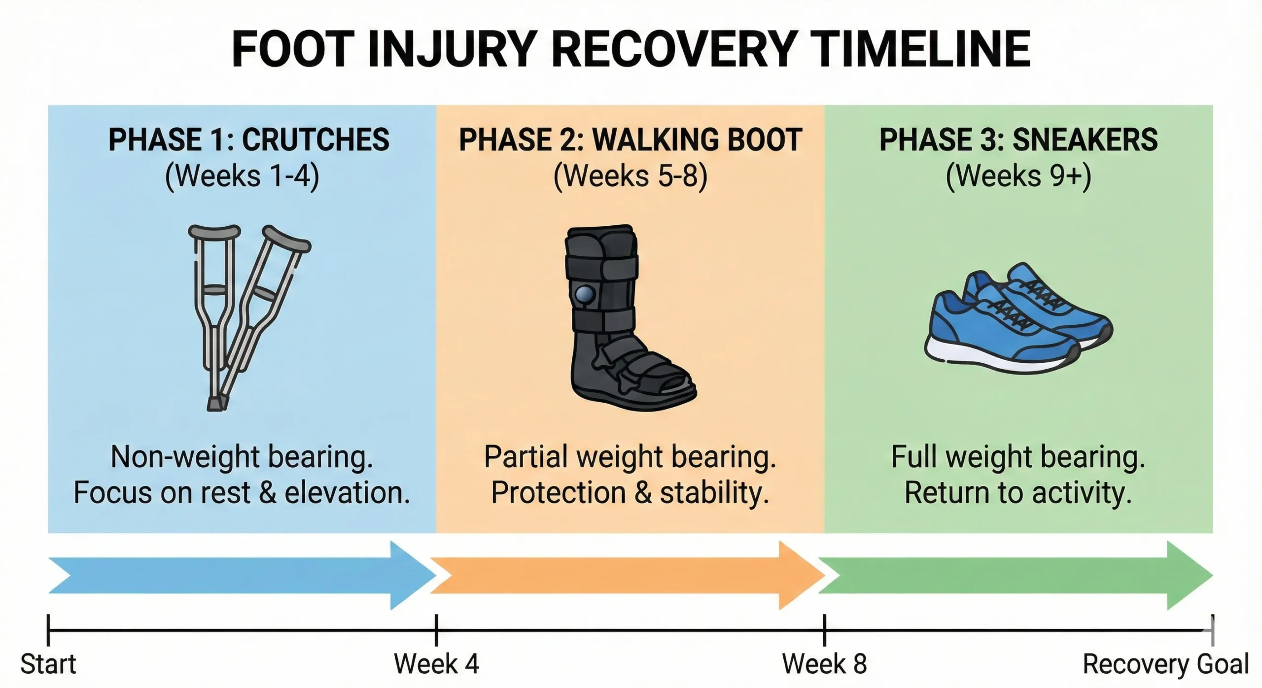 Timeline chart showing three phases of recovery: Phase 1 with crutches, Phase 2 with a walking boot, and Phase 3 with sneakers.