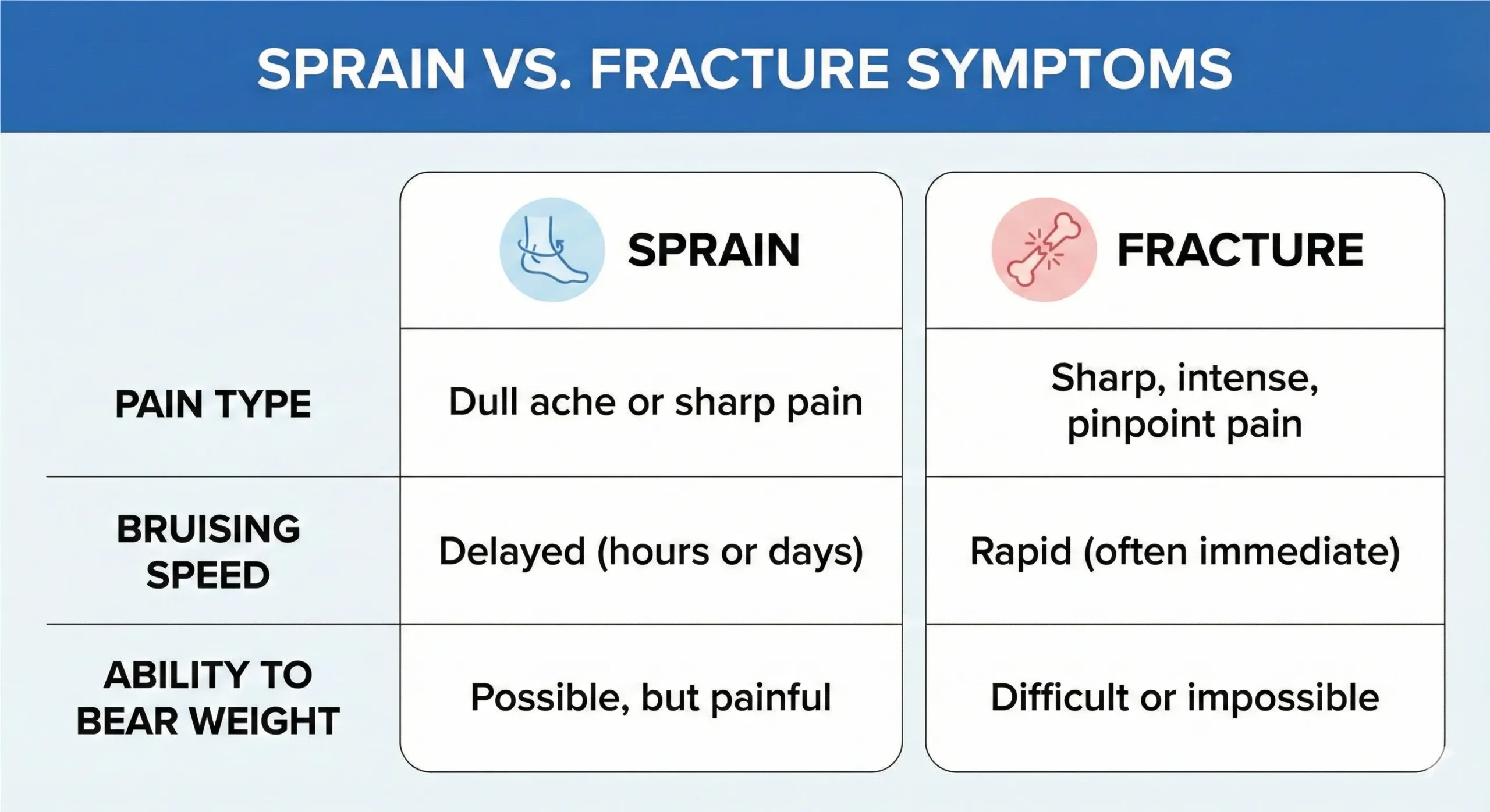 Comparison table showing sprain vs fracture symptoms, including pain type, bruising speed, and ability to bear weight.
